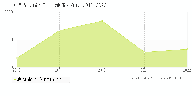 稲木町(善通寺市)の農地価格推移グラフ(坪単価)[2012-2022年]