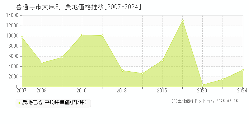 大麻町(善通寺市)の農地価格推移グラフ(坪単価)[2007-2024年]