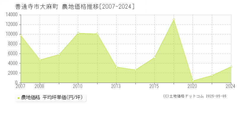 善通寺市大麻町の農地価格推移グラフ 