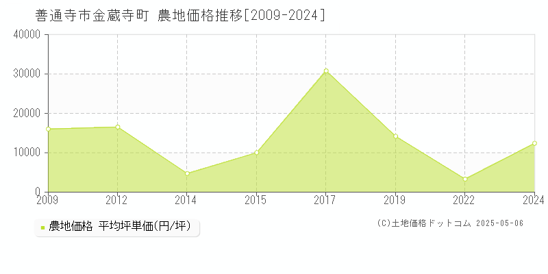 金蔵寺町(善通寺市)の農地価格推移グラフ(坪単価)[2009-2024年]