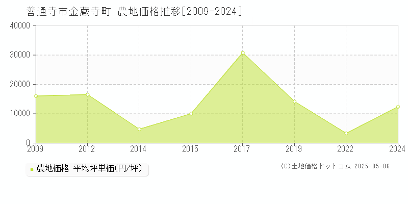 善通寺市金蔵寺町の農地価格推移グラフ 