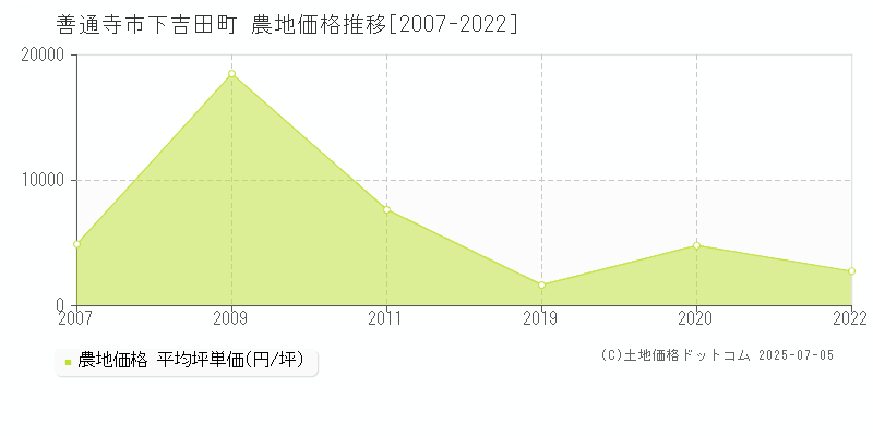 下吉田町(善通寺市)の農地価格推移グラフ(坪単価)[2007-2022年]