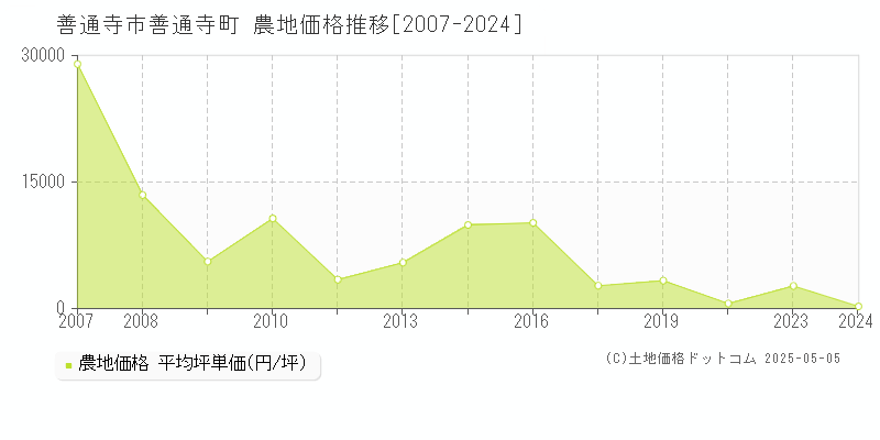 善通寺町(善通寺市)の農地価格推移グラフ(坪単価)[2007-2024年]