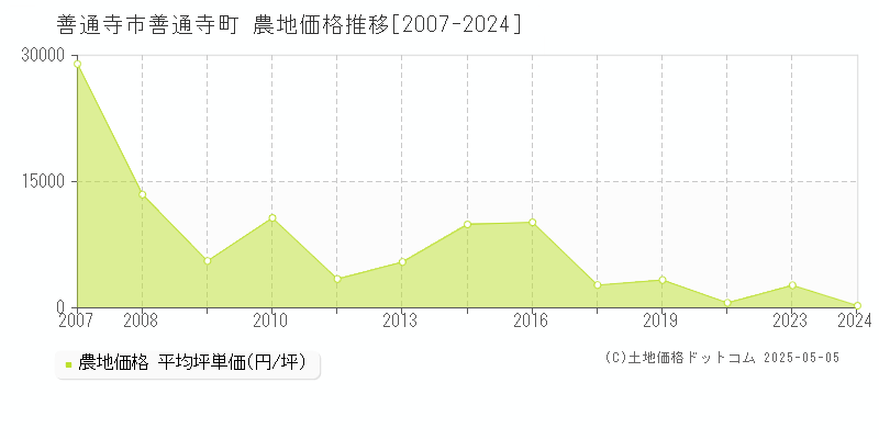 善通寺市善通寺町の農地価格推移グラフ 