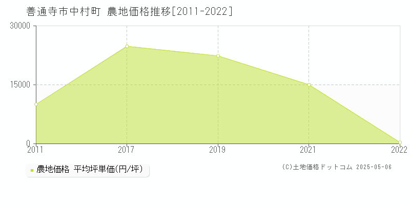 中村町(善通寺市)の農地価格推移グラフ(坪単価)[2011-2022年]