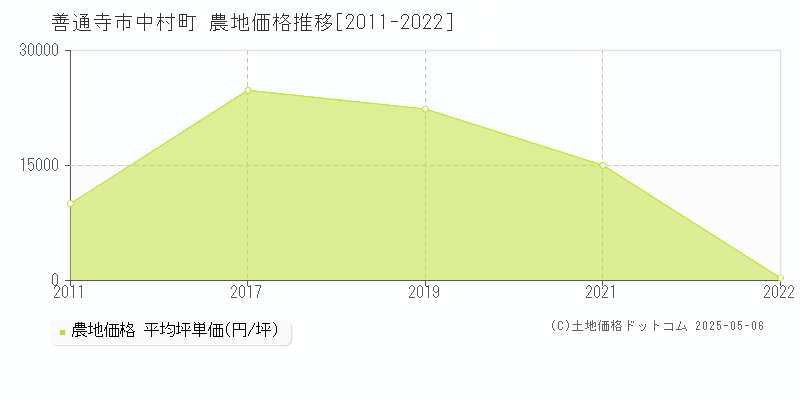 善通寺市中村町の農地価格推移グラフ 