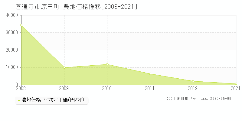 原田町(善通寺市)の農地価格推移グラフ(坪単価)[2008-2021年]