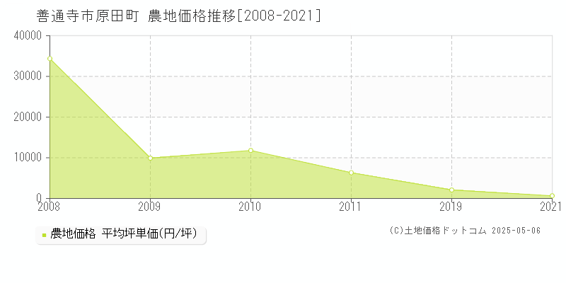 善通寺市原田町の農地価格推移グラフ 