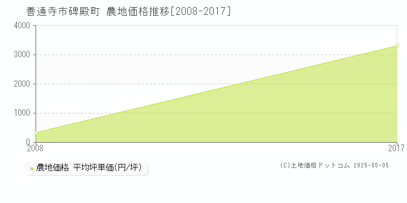 碑殿町(善通寺市)の農地価格推移グラフ(坪単価)[2008-2017年]