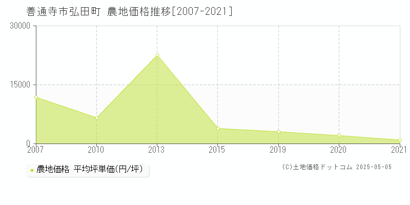 弘田町(善通寺市)の農地価格推移グラフ(坪単価)[2007-2021年]