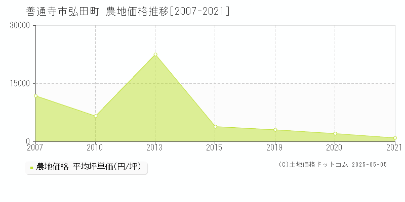 善通寺市弘田町の農地価格推移グラフ 