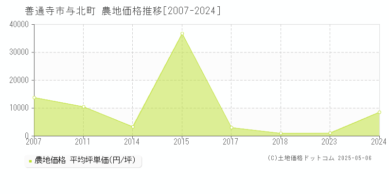 与北町(善通寺市)の農地価格推移グラフ(坪単価)[2007-2024年]