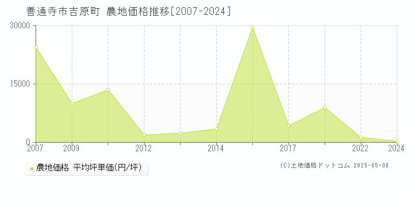 吉原町(善通寺市)の農地価格推移グラフ(坪単価)[2007-2024年]