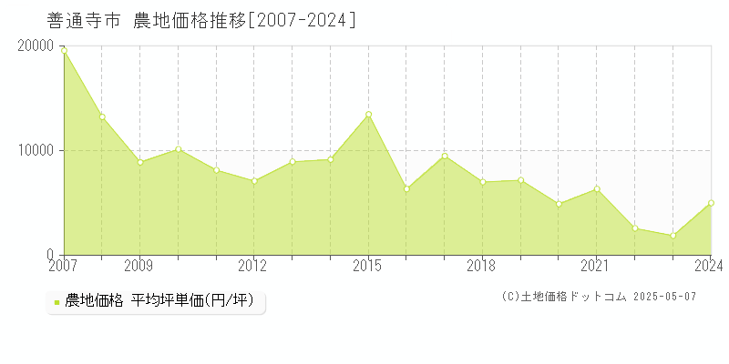 善通寺市(香川県)の農地価格推移グラフ(坪単価)[2007-2024年]