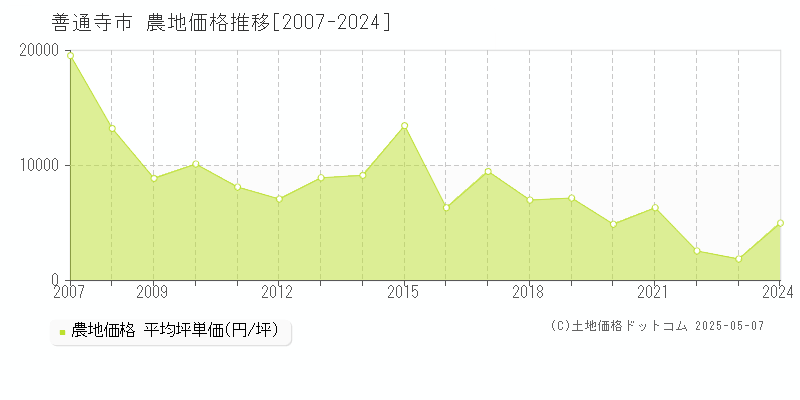 善通寺市全域の農地価格推移グラフ 