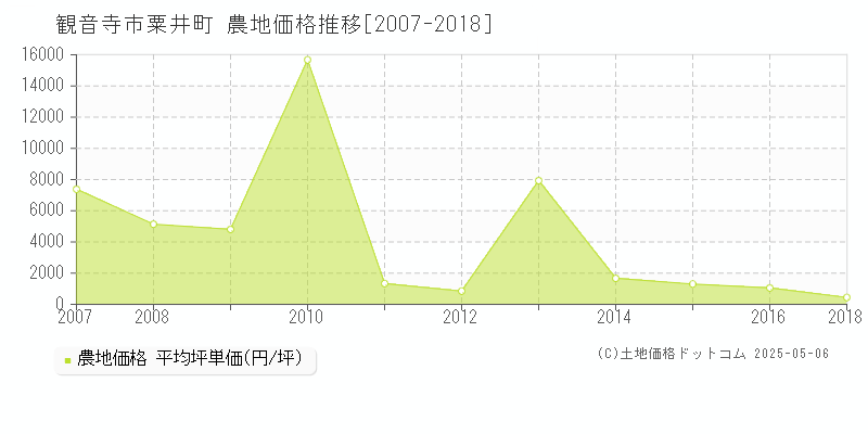 粟井町(観音寺市)の農地価格推移グラフ(坪単価)[2007-2018年]