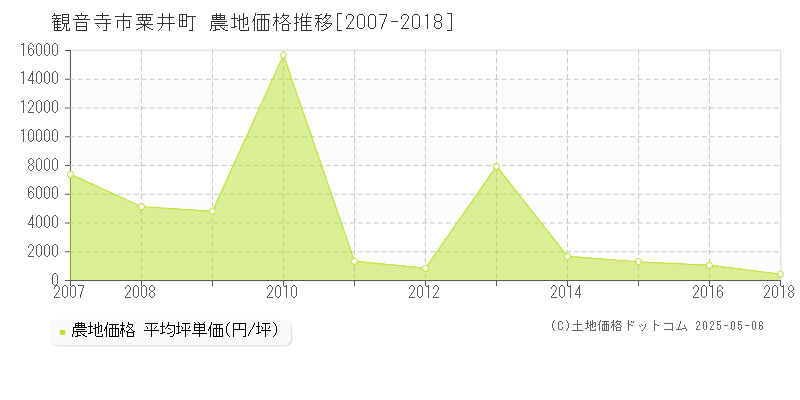 観音寺市粟井町の農地価格推移グラフ 