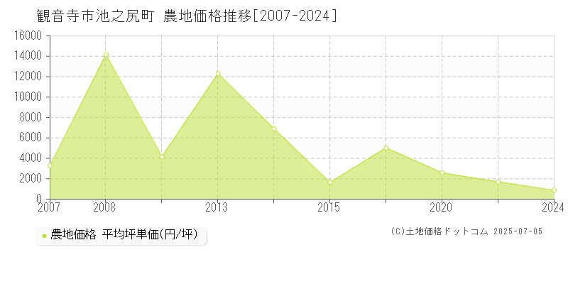池之尻町(観音寺市)の農地価格推移グラフ(坪単価)[2007-2024年]