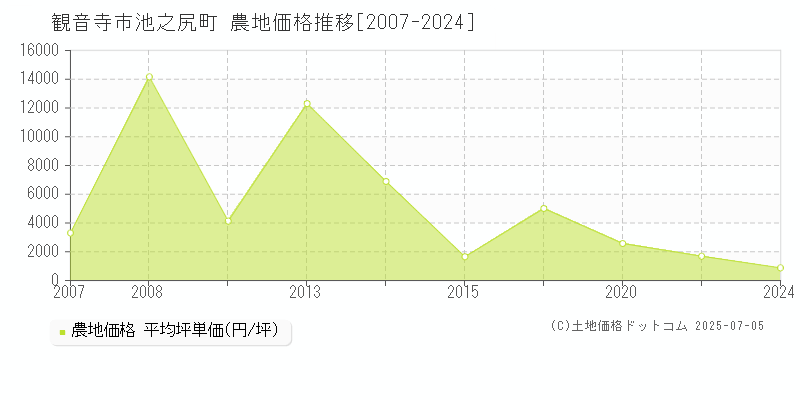 観音寺市池之尻町の農地価格推移グラフ 