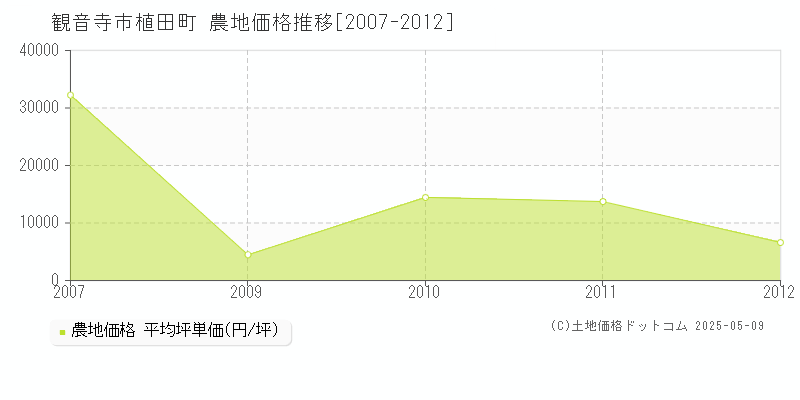 植田町(観音寺市)の農地価格推移グラフ(坪単価)[2007-2012年]