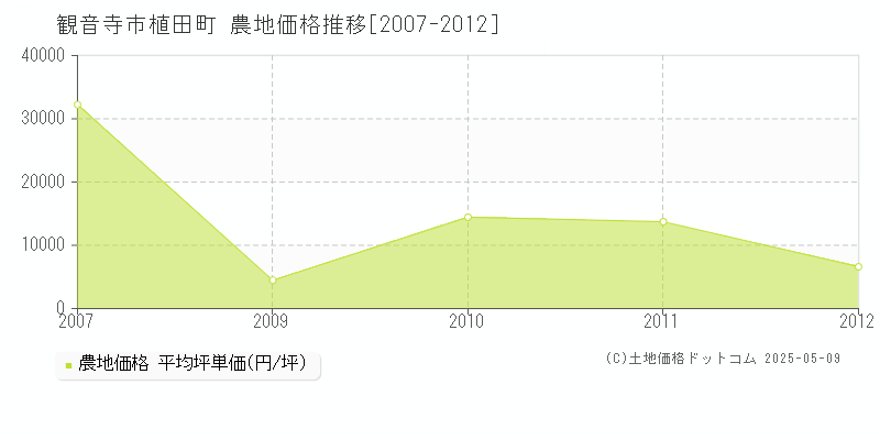 観音寺市植田町の農地価格推移グラフ 