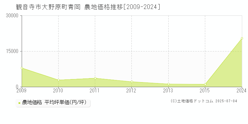大野原町青岡(観音寺市)の農地価格推移グラフ(坪単価)[2009-2024年]
