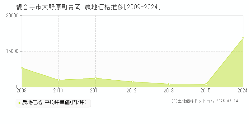 観音寺市大野原町青岡の農地価格推移グラフ 