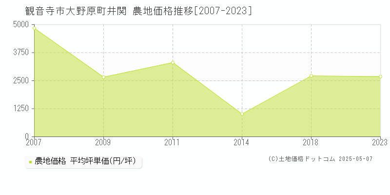 大野原町井関(観音寺市)の農地価格推移グラフ(坪単価)[2007-2023年]
