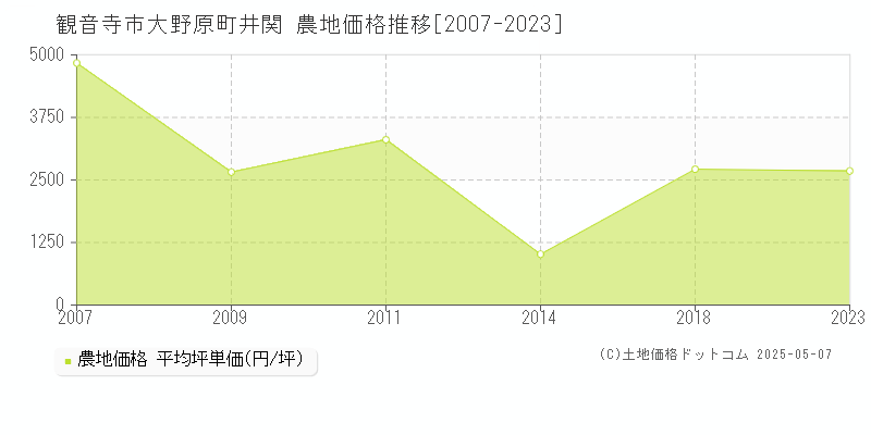 観音寺市大野原町井関の農地価格推移グラフ 