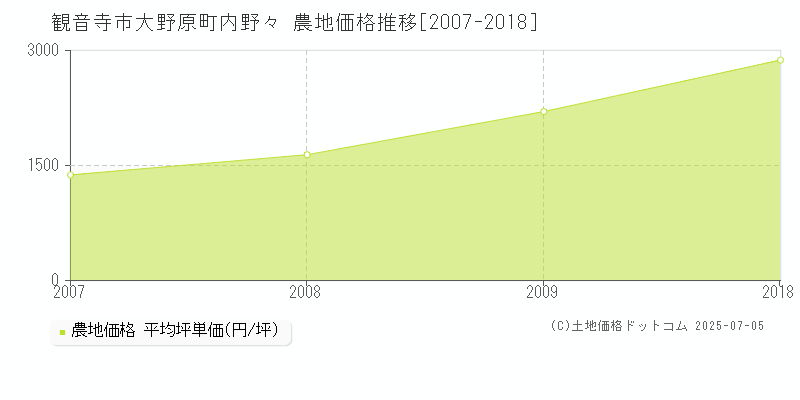 大野原町内野々(観音寺市)の農地価格推移グラフ(坪単価)[2007-2018年]