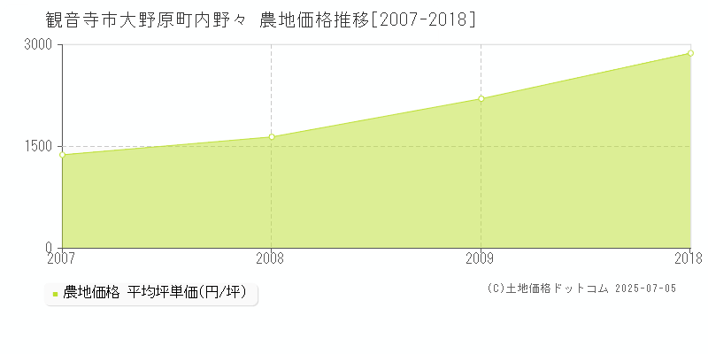 観音寺市大野原町内野々の農地価格推移グラフ 