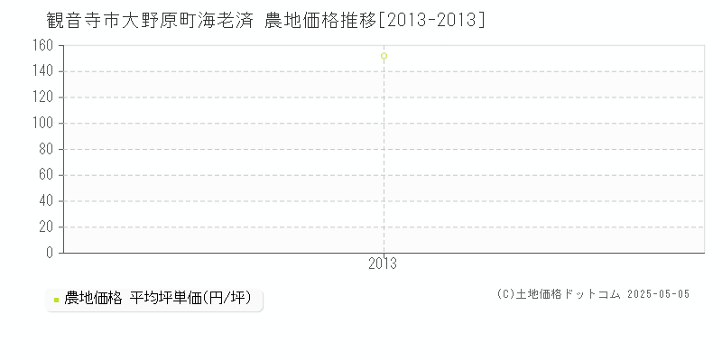 大野原町海老済(観音寺市)の農地価格推移グラフ(坪単価)[2013-2013年]