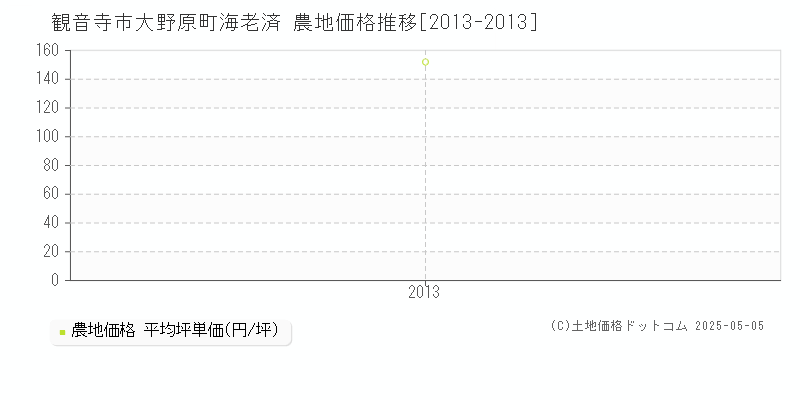 観音寺市大野原町海老済の農地価格推移グラフ 