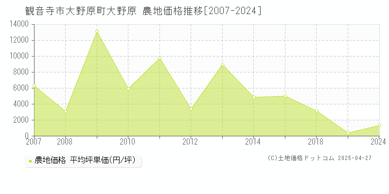 観音寺市大野原町大野原の農地価格推移グラフ 