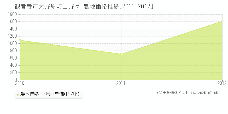 大野原町田野々(観音寺市)の農地価格推移グラフ(坪単価)[2010-2012年]