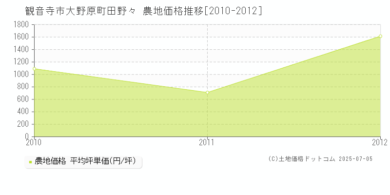 観音寺市大野原町田野々の農地価格推移グラフ 