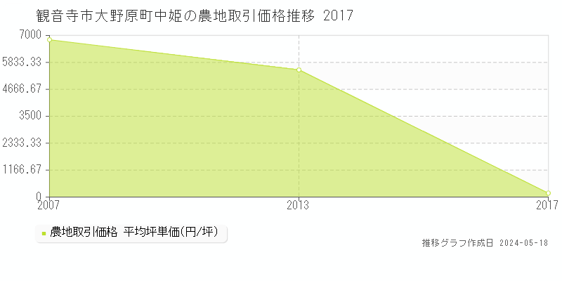 観音寺市大野原町中姫の農地価格推移グラフ 