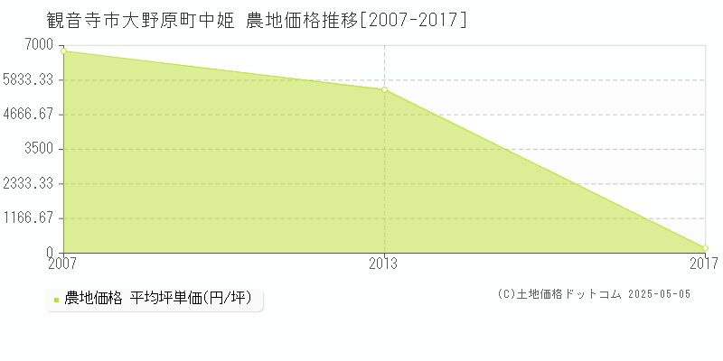 大野原町中姫(観音寺市)の農地価格推移グラフ(坪単価)[2007-2017年]