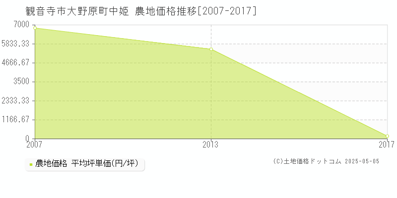 観音寺市大野原町中姫の農地価格推移グラフ 