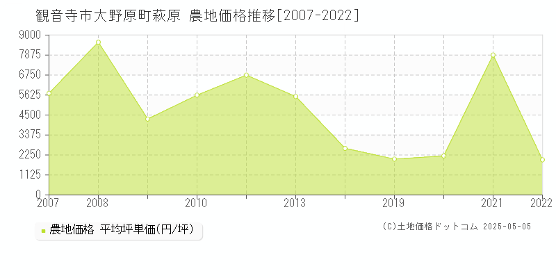 大野原町萩原(観音寺市)の農地価格推移グラフ(坪単価)[2007-2022年]