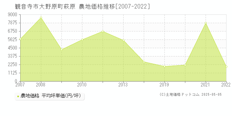 観音寺市大野原町萩原の農地価格推移グラフ 