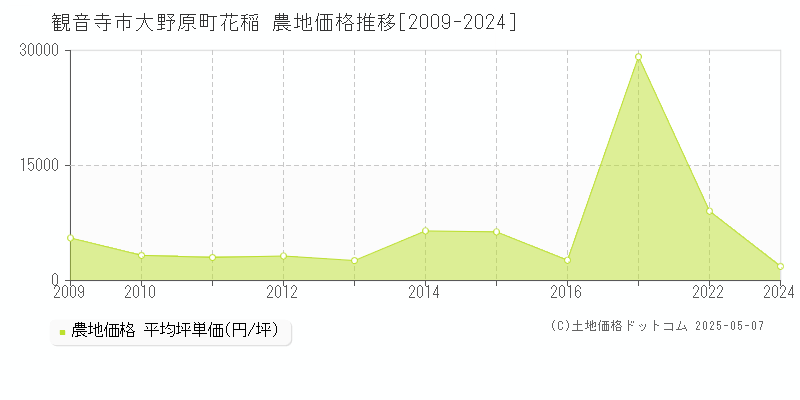 大野原町花稲(観音寺市)の農地価格推移グラフ(坪単価)[2009-2024年]