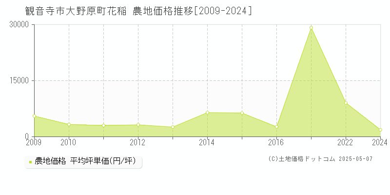 観音寺市大野原町花稲の農地価格推移グラフ 