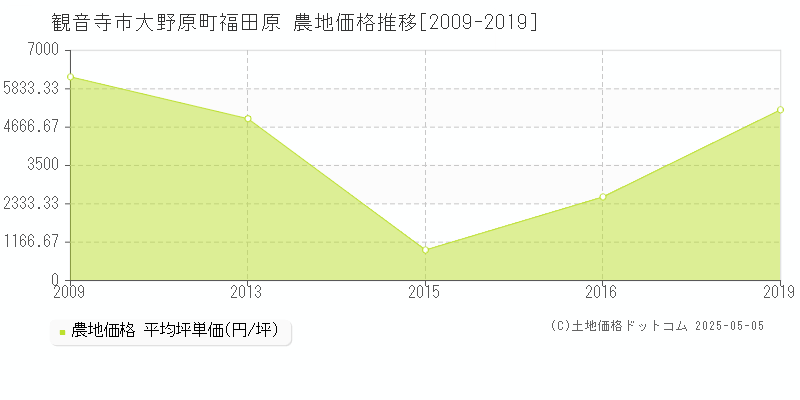 大野原町福田原(観音寺市)の農地価格推移グラフ(坪単価)[2009-2019年]