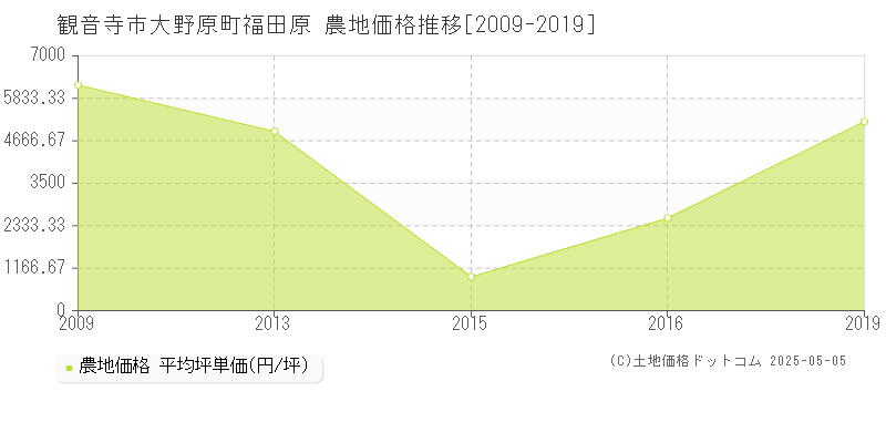 観音寺市大野原町福田原の農地価格推移グラフ 