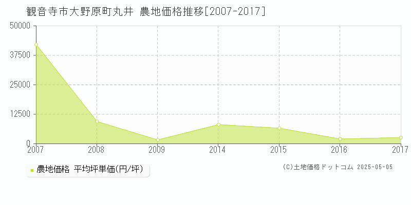 大野原町丸井(観音寺市)の農地価格推移グラフ(坪単価)[2007-2017年]