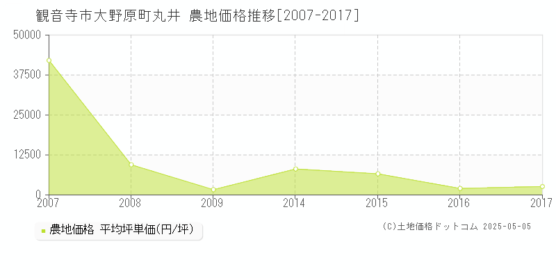 観音寺市大野原町丸井の農地価格推移グラフ 