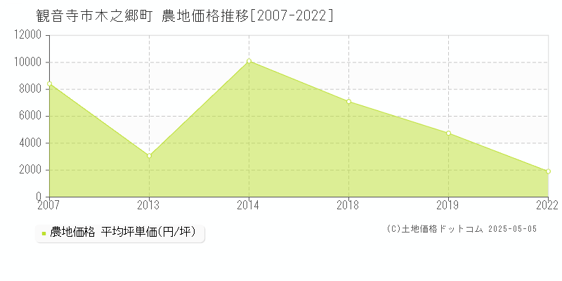 木之郷町(観音寺市)の農地価格推移グラフ(坪単価)[2007-2022年]