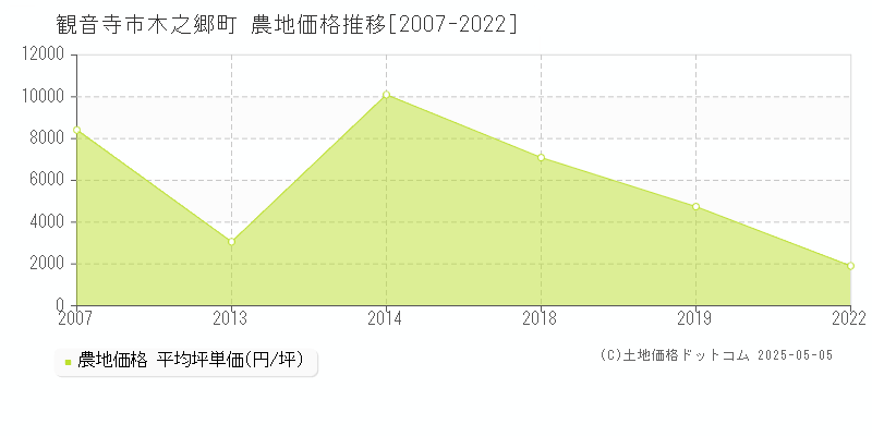 観音寺市木之郷町の農地価格推移グラフ 