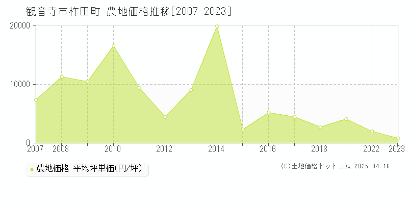 観音寺市柞田町の農地価格推移グラフ 